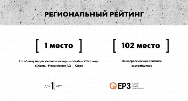Компания в топе крупнейших застройщиков России и стала лидером ХМАО по вводу жилья